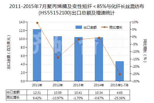2011-2015年7月聚丙烯腈及變性短纖＜85%與化纖長(zhǎng)絲混紡布(HS55152100)出口總額及增速統(tǒng)計(jì)